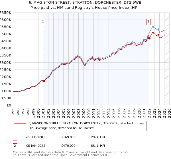 6, MAGISTON STREET, STRATTON, DORCHESTER, DT2 9WB: Price paid vs HM Land Registry's House Price Index