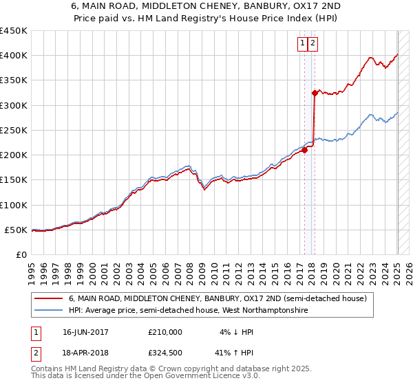 6, MAIN ROAD, MIDDLETON CHENEY, BANBURY, OX17 2ND: Price paid vs HM Land Registry's House Price Index
