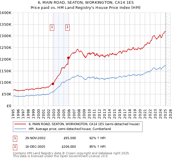 6, MAIN ROAD, SEATON, WORKINGTON, CA14 1ES: Price paid vs HM Land Registry's House Price Index