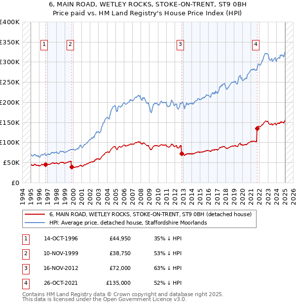 6, MAIN ROAD, WETLEY ROCKS, STOKE-ON-TRENT, ST9 0BH: Price paid vs HM Land Registry's House Price Index