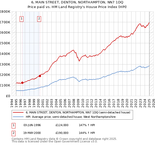 6, MAIN STREET, DENTON, NORTHAMPTON, NN7 1DQ: Price paid vs HM Land Registry's House Price Index