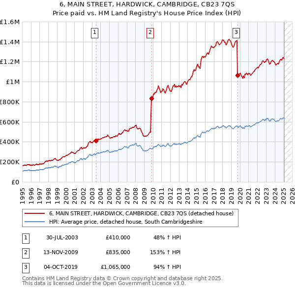 6, MAIN STREET, HARDWICK, CAMBRIDGE, CB23 7QS: Price paid vs HM Land Registry's House Price Index