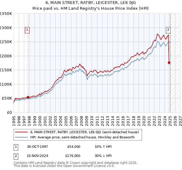 6, MAIN STREET, RATBY, LEICESTER, LE6 0JG: Price paid vs HM Land Registry's House Price Index