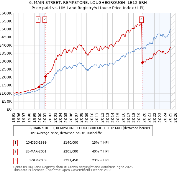 6, MAIN STREET, REMPSTONE, LOUGHBOROUGH, LE12 6RH: Price paid vs HM Land Registry's House Price Index