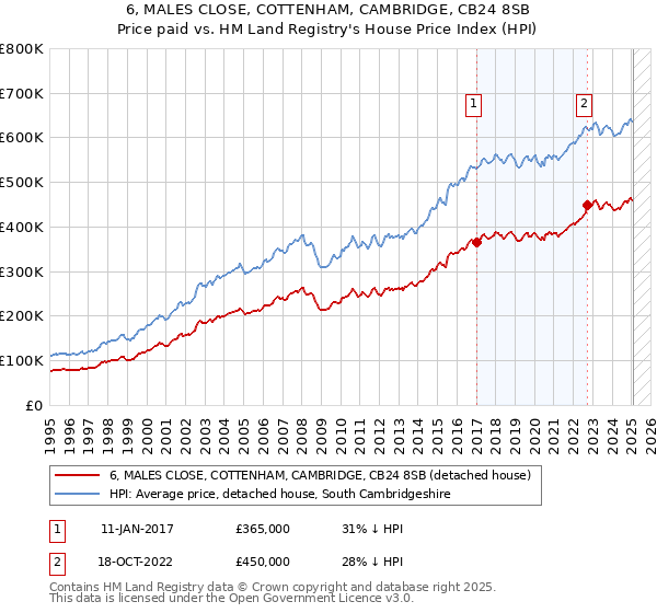 6, MALES CLOSE, COTTENHAM, CAMBRIDGE, CB24 8SB: Price paid vs HM Land Registry's House Price Index