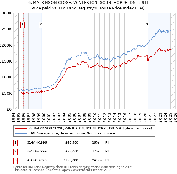 6, MALKINSON CLOSE, WINTERTON, SCUNTHORPE, DN15 9TJ: Price paid vs HM Land Registry's House Price Index