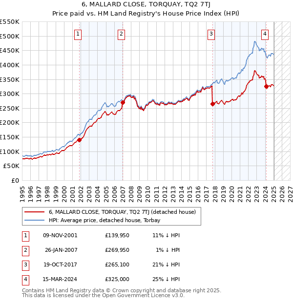 6, MALLARD CLOSE, TORQUAY, TQ2 7TJ: Price paid vs HM Land Registry's House Price Index
