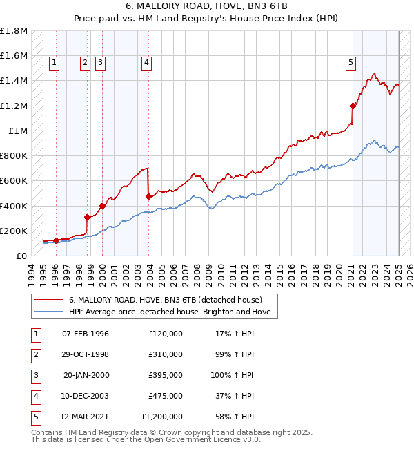6, MALLORY ROAD, HOVE, BN3 6TB: Price paid vs HM Land Registry's House Price Index