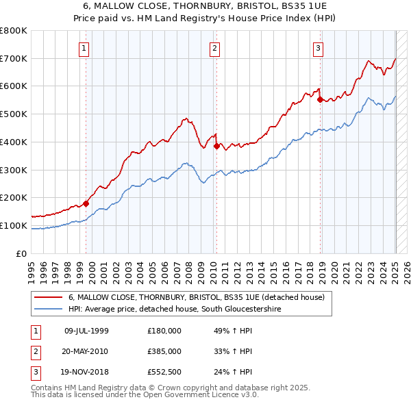 6, MALLOW CLOSE, THORNBURY, BRISTOL, BS35 1UE: Price paid vs HM Land Registry's House Price Index