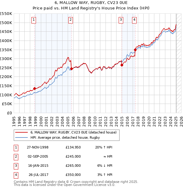 6, MALLOW WAY, RUGBY, CV23 0UE: Price paid vs HM Land Registry's House Price Index