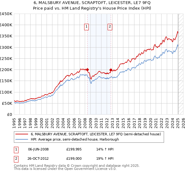 6, MALSBURY AVENUE, SCRAPTOFT, LEICESTER, LE7 9FQ: Price paid vs HM Land Registry's House Price Index