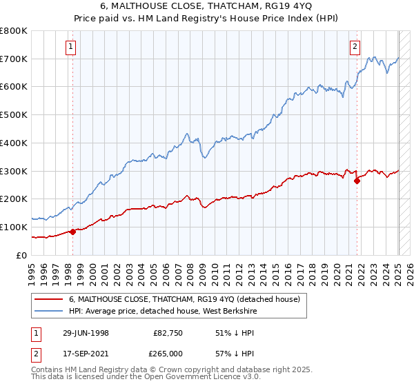 6, MALTHOUSE CLOSE, THATCHAM, RG19 4YQ: Price paid vs HM Land Registry's House Price Index