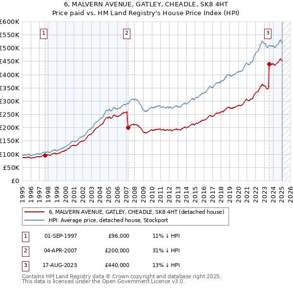 6, MALVERN AVENUE, GATLEY, CHEADLE, SK8 4HT: Price paid vs HM Land Registry's House Price Index