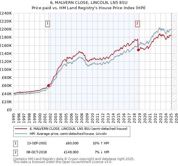 6, MALVERN CLOSE, LINCOLN, LN5 8SU: Price paid vs HM Land Registry's House Price Index