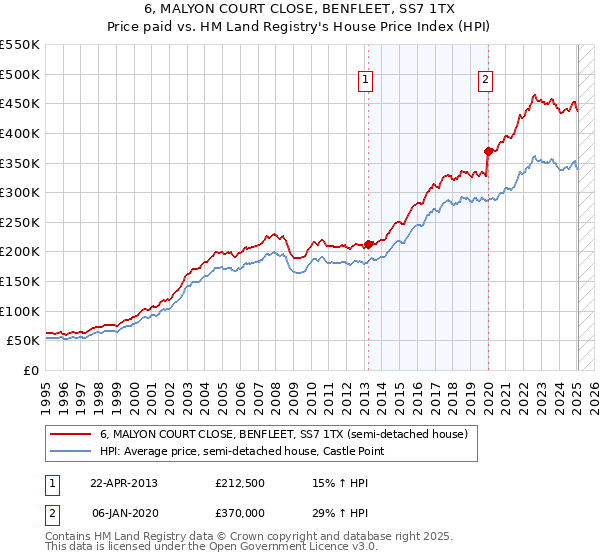 6, MALYON COURT CLOSE, BENFLEET, SS7 1TX: Price paid vs HM Land Registry's House Price Index