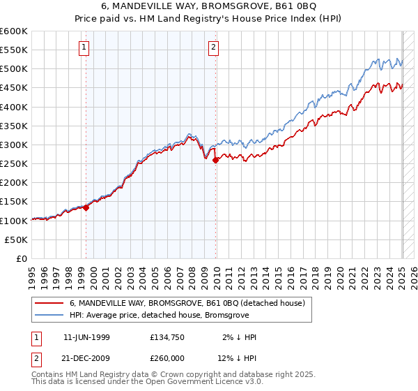 6, MANDEVILLE WAY, BROMSGROVE, B61 0BQ: Price paid vs HM Land Registry's House Price Index