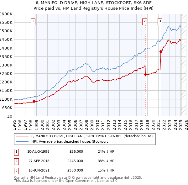 6, MANIFOLD DRIVE, HIGH LANE, STOCKPORT, SK6 8DE: Price paid vs HM Land Registry's House Price Index