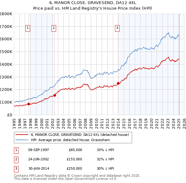 6, MANOR CLOSE, GRAVESEND, DA12 4XL: Price paid vs HM Land Registry's House Price Index