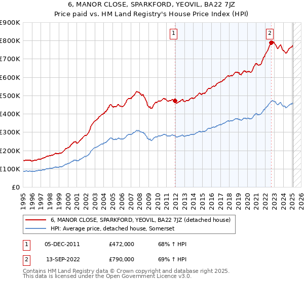6, MANOR CLOSE, SPARKFORD, YEOVIL, BA22 7JZ: Price paid vs HM Land Registry's House Price Index