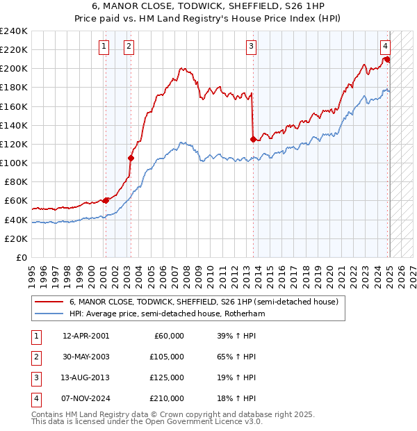 6, MANOR CLOSE, TODWICK, SHEFFIELD, S26 1HP: Price paid vs HM Land Registry's House Price Index