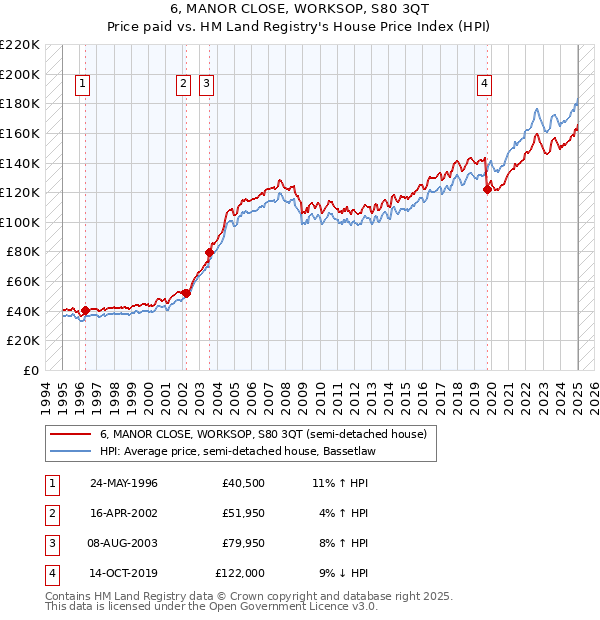 6, MANOR CLOSE, WORKSOP, S80 3QT: Price paid vs HM Land Registry's House Price Index