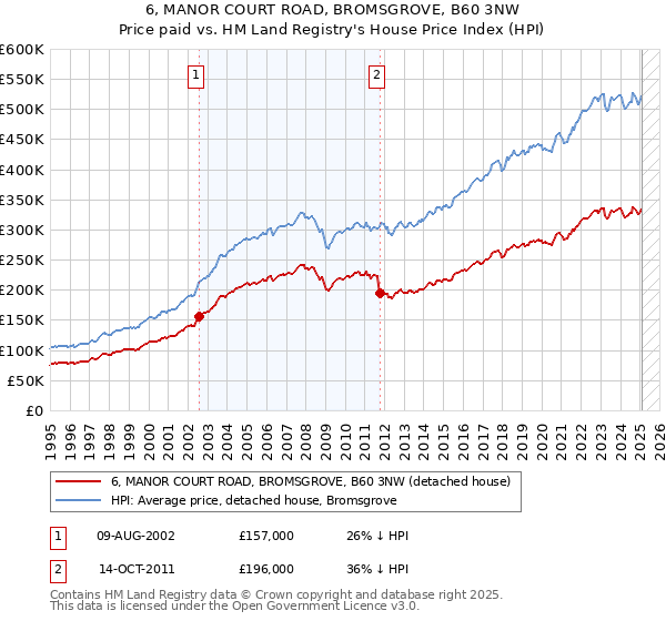 6, MANOR COURT ROAD, BROMSGROVE, B60 3NW: Price paid vs HM Land Registry's House Price Index