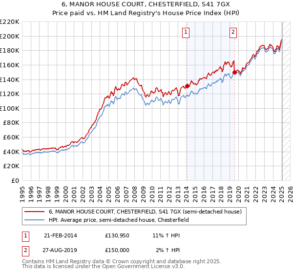 6, MANOR HOUSE COURT, CHESTERFIELD, S41 7GX: Price paid vs HM Land Registry's House Price Index