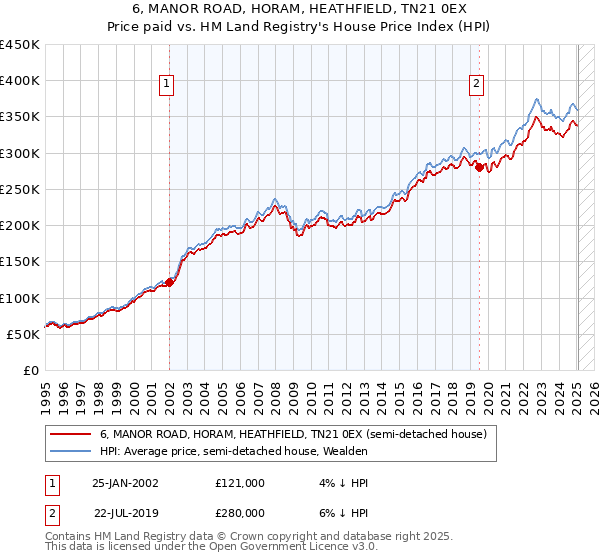 6, MANOR ROAD, HORAM, HEATHFIELD, TN21 0EX: Price paid vs HM Land Registry's House Price Index