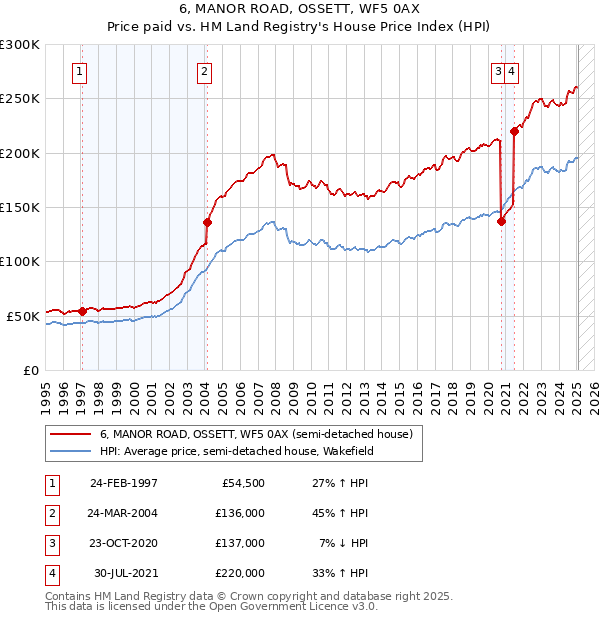 6, MANOR ROAD, OSSETT, WF5 0AX: Price paid vs HM Land Registry's House Price Index