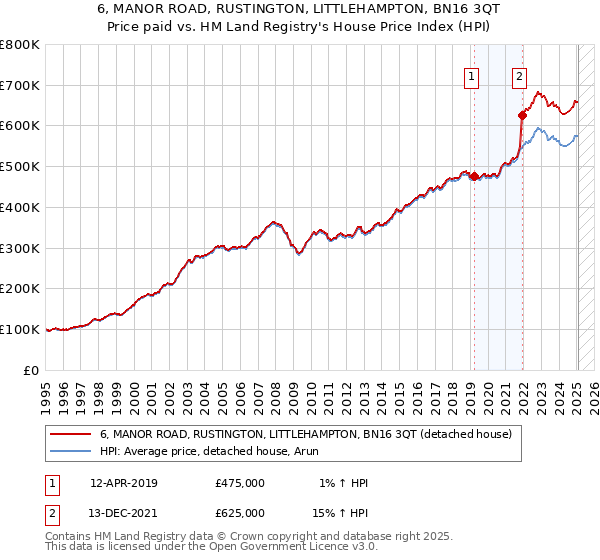 6, MANOR ROAD, RUSTINGTON, LITTLEHAMPTON, BN16 3QT: Price paid vs HM Land Registry's House Price Index