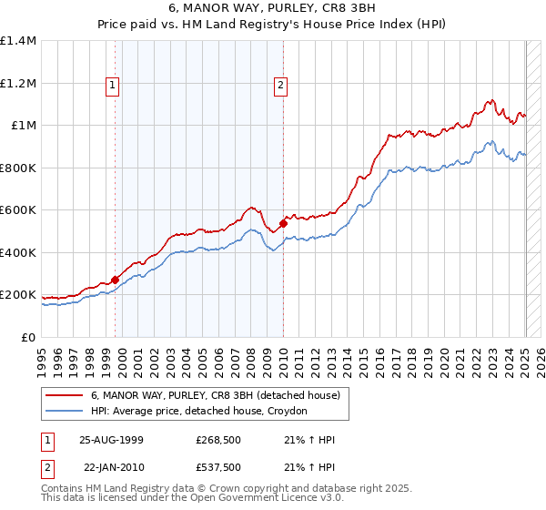 6, MANOR WAY, PURLEY, CR8 3BH: Price paid vs HM Land Registry's House Price Index