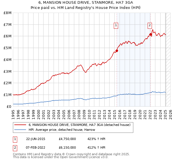6, MANSION HOUSE DRIVE, STANMORE, HA7 3GA: Price paid vs HM Land Registry's House Price Index