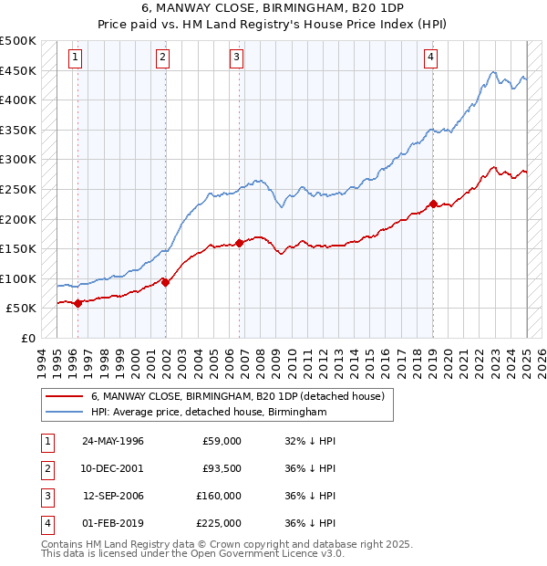 6, MANWAY CLOSE, BIRMINGHAM, B20 1DP: Price paid vs HM Land Registry's House Price Index