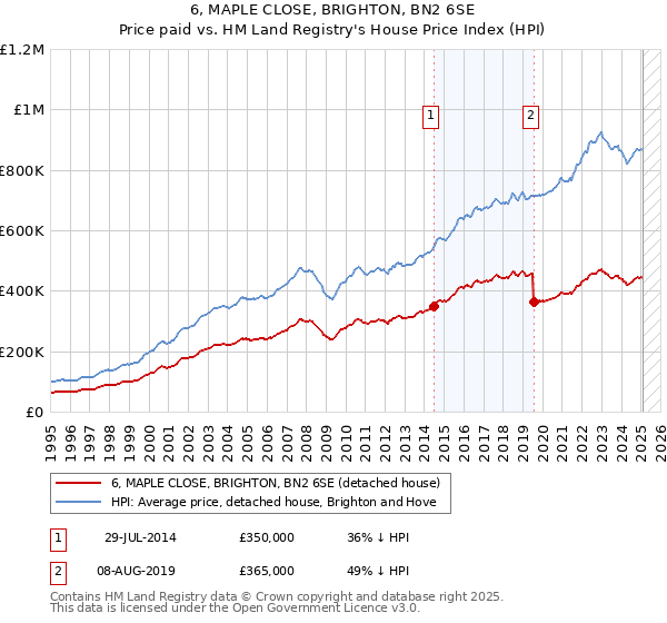 6, MAPLE CLOSE, BRIGHTON, BN2 6SE: Price paid vs HM Land Registry's House Price Index