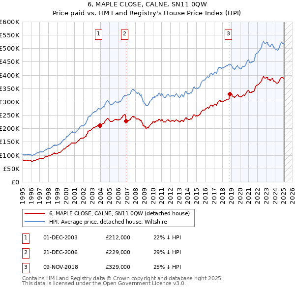 6, MAPLE CLOSE, CALNE, SN11 0QW: Price paid vs HM Land Registry's House Price Index