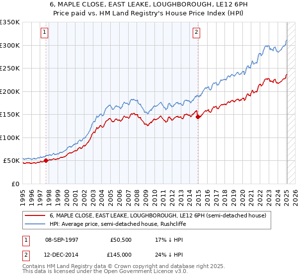 6, MAPLE CLOSE, EAST LEAKE, LOUGHBOROUGH, LE12 6PH: Price paid vs HM Land Registry's House Price Index