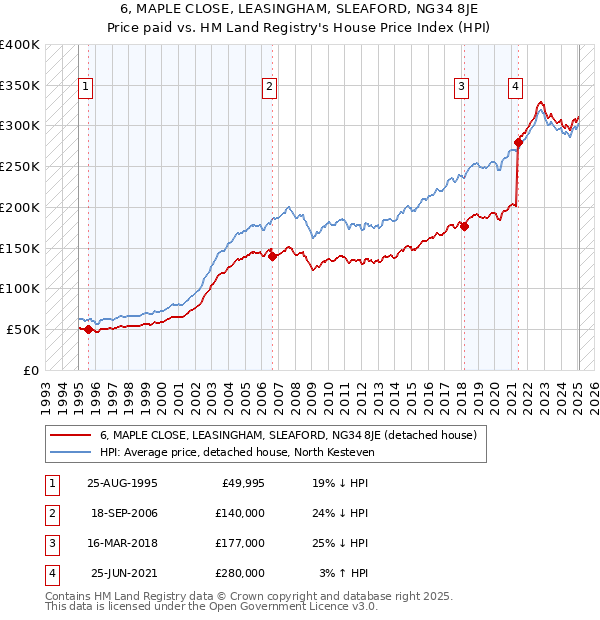 6, MAPLE CLOSE, LEASINGHAM, SLEAFORD, NG34 8JE: Price paid vs HM Land Registry's House Price Index