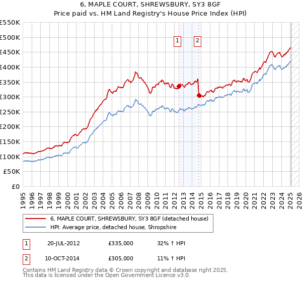 6, MAPLE COURT, SHREWSBURY, SY3 8GF: Price paid vs HM Land Registry's House Price Index