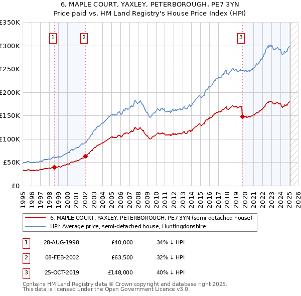 6, MAPLE COURT, YAXLEY, PETERBOROUGH, PE7 3YN: Price paid vs HM Land Registry's House Price Index
