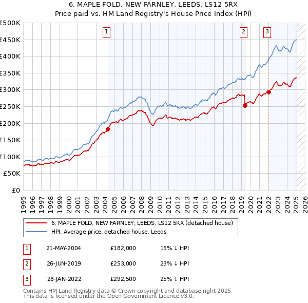 6, MAPLE FOLD, NEW FARNLEY, LEEDS, LS12 5RX: Price paid vs HM Land Registry's House Price Index
