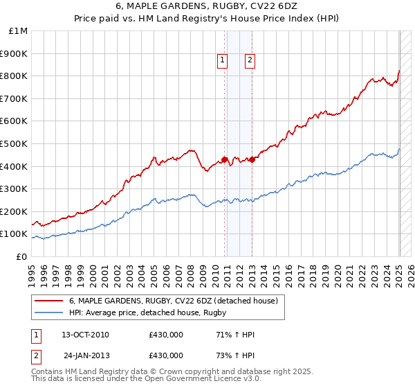 6, MAPLE GARDENS, RUGBY, CV22 6DZ: Price paid vs HM Land Registry's House Price Index