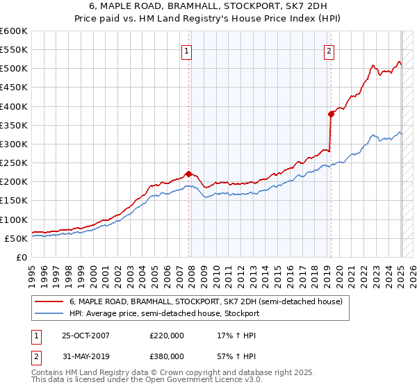 6, MAPLE ROAD, BRAMHALL, STOCKPORT, SK7 2DH: Price paid vs HM Land Registry's House Price Index
