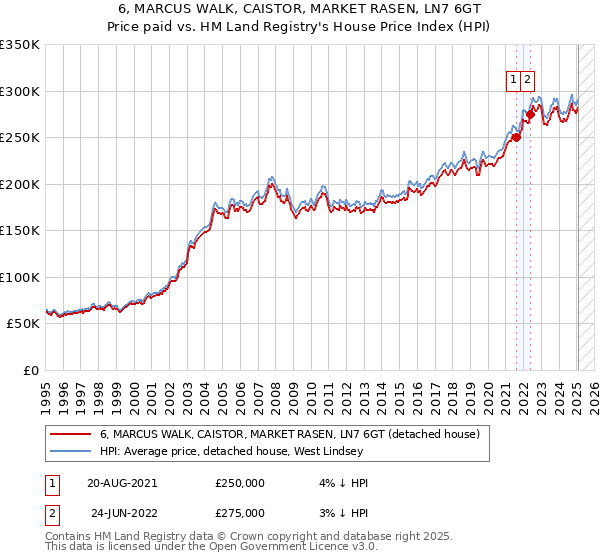 6, MARCUS WALK, CAISTOR, MARKET RASEN, LN7 6GT: Price paid vs HM Land Registry's House Price Index