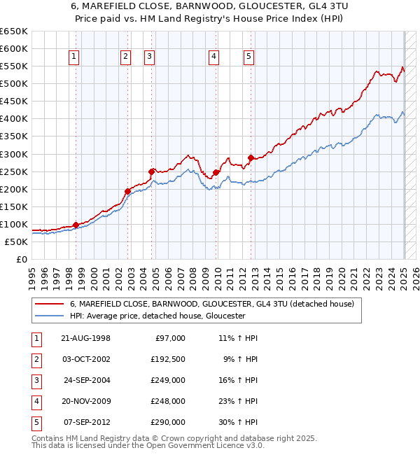 6, MAREFIELD CLOSE, BARNWOOD, GLOUCESTER, GL4 3TU: Price paid vs HM Land Registry's House Price Index