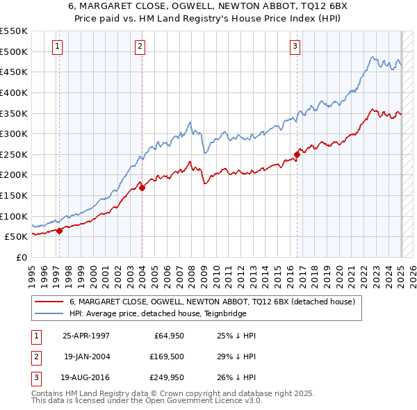 6, MARGARET CLOSE, OGWELL, NEWTON ABBOT, TQ12 6BX: Price paid vs HM Land Registry's House Price Index