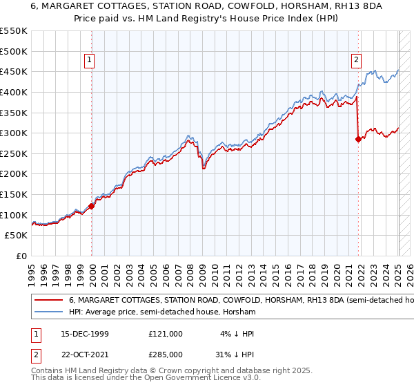 6, MARGARET COTTAGES, STATION ROAD, COWFOLD, HORSHAM, RH13 8DA: Price paid vs HM Land Registry's House Price Index