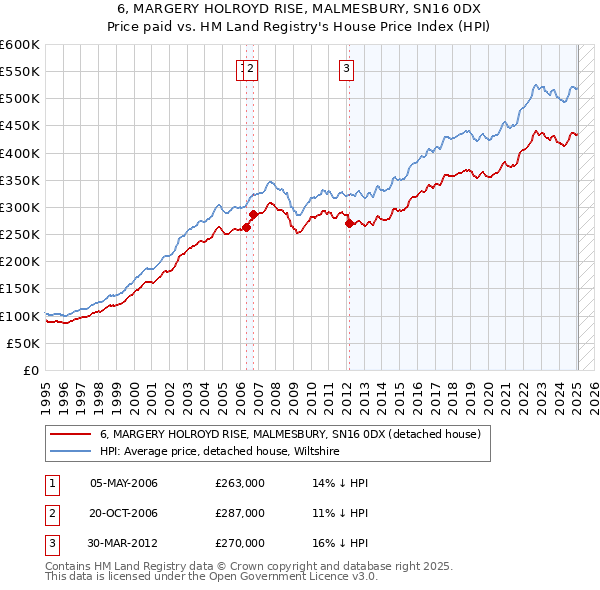 6, MARGERY HOLROYD RISE, MALMESBURY, SN16 0DX: Price paid vs HM Land Registry's House Price Index