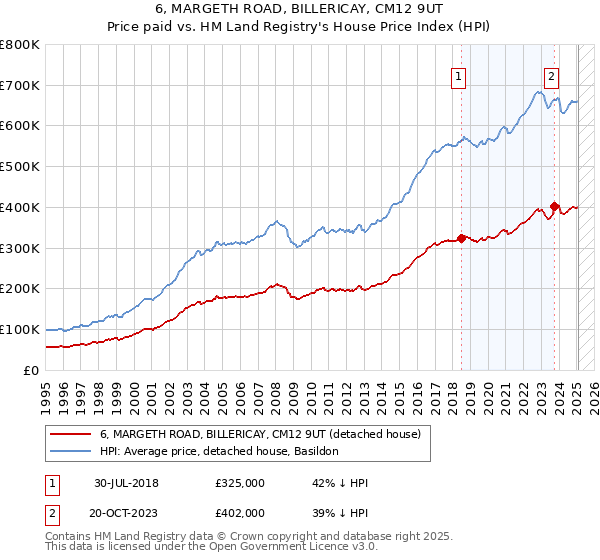 6, MARGETH ROAD, BILLERICAY, CM12 9UT: Price paid vs HM Land Registry's House Price Index