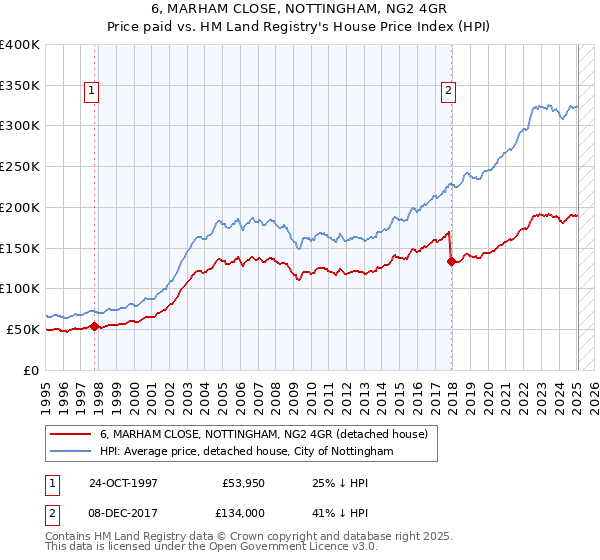 6, MARHAM CLOSE, NOTTINGHAM, NG2 4GR: Price paid vs HM Land Registry's House Price Index