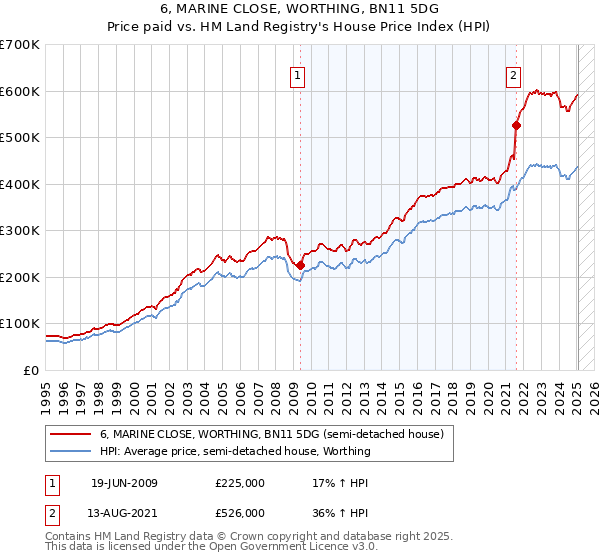 6, MARINE CLOSE, WORTHING, BN11 5DG: Price paid vs HM Land Registry's House Price Index